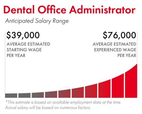 a graph showing the salary range of Dental Office Administrator in Canada