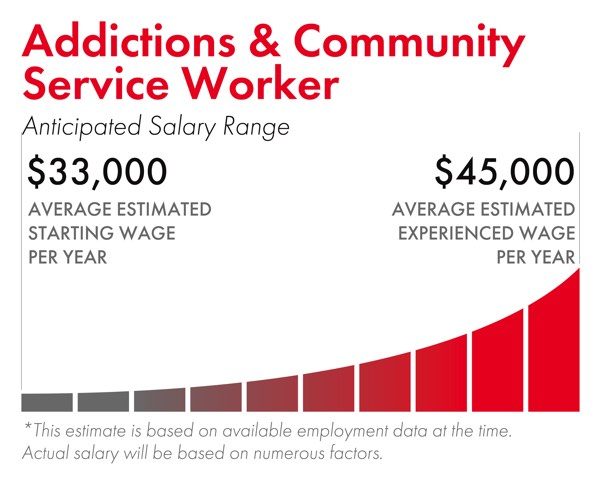 a graph showing the salary range of addictions and community service worker