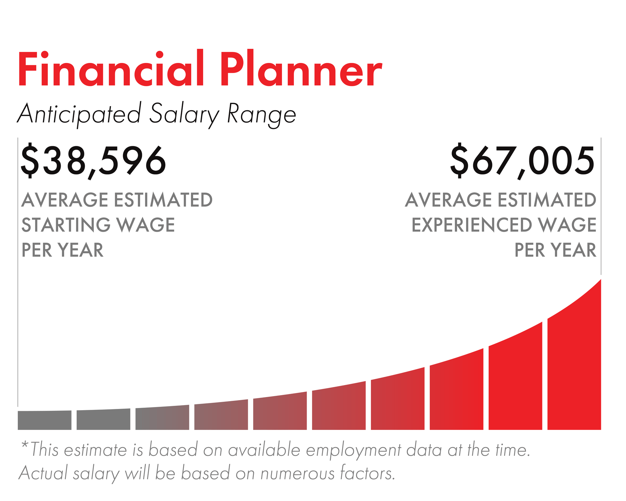 a graph showing the salary range of financial planner in Canada