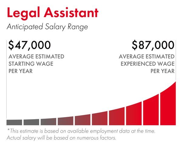 legal assistant salary