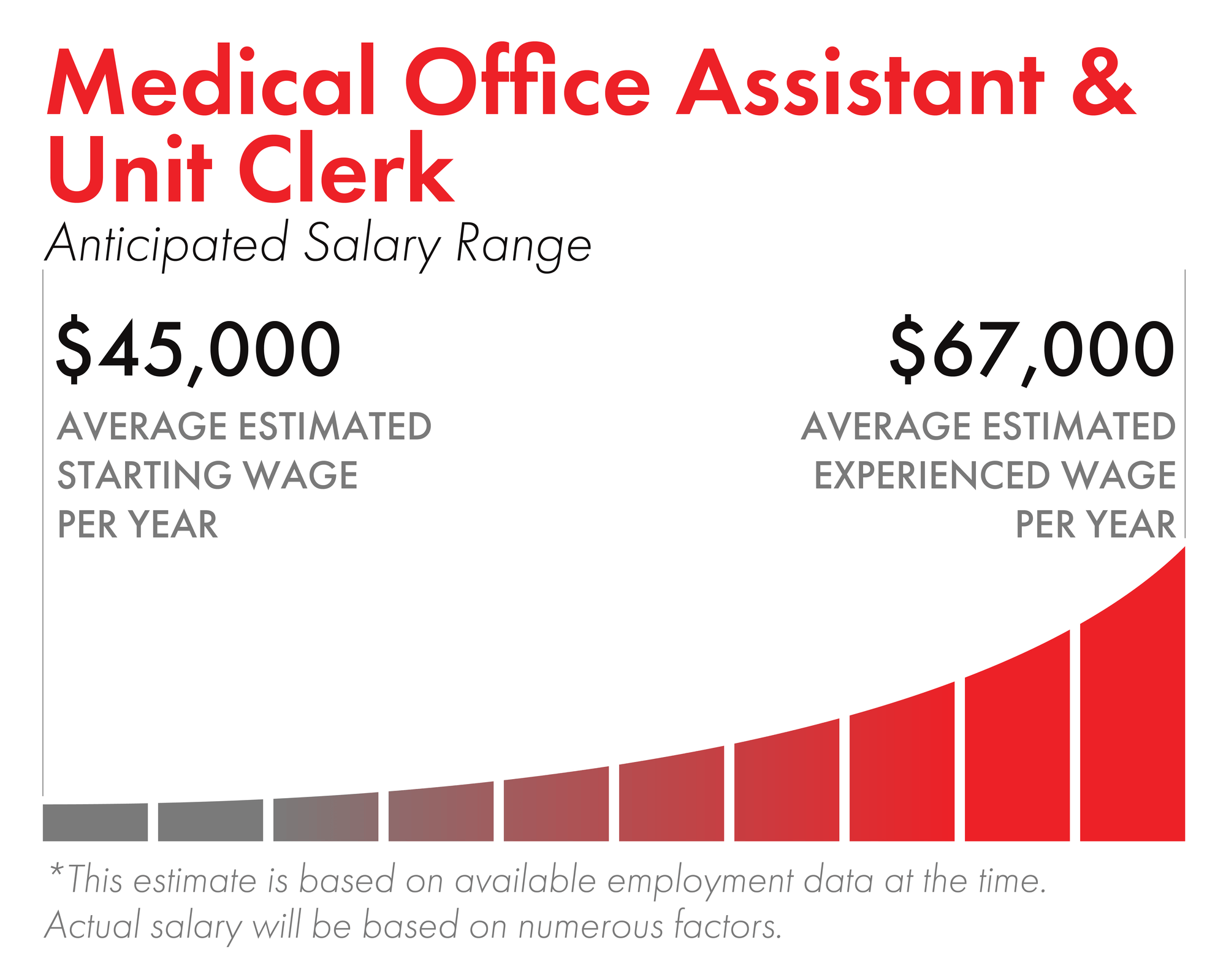 a graph showing the salary range of medical office assistant in Canada