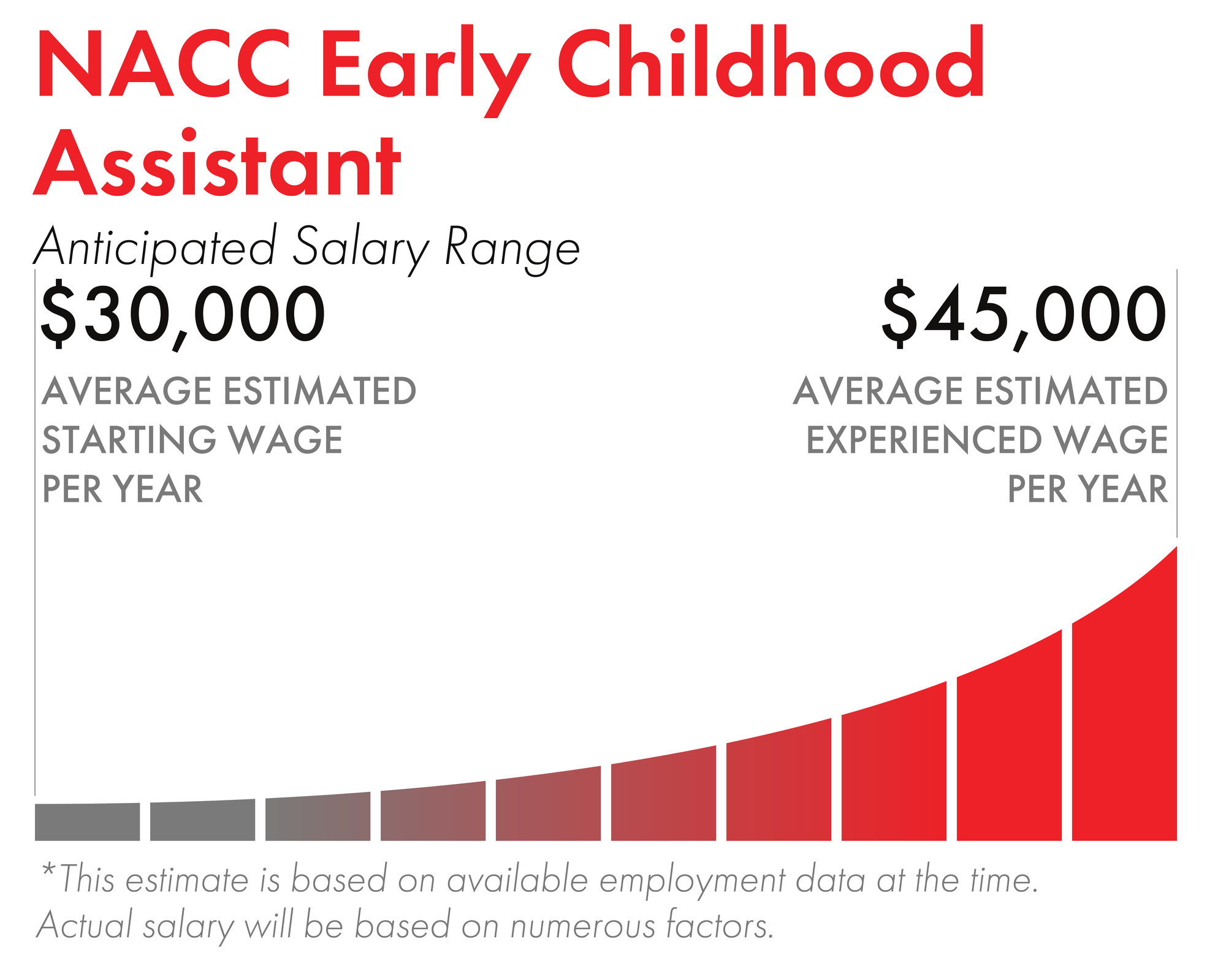 a graph showing the salary range of NACC early childhood assistant in Canada