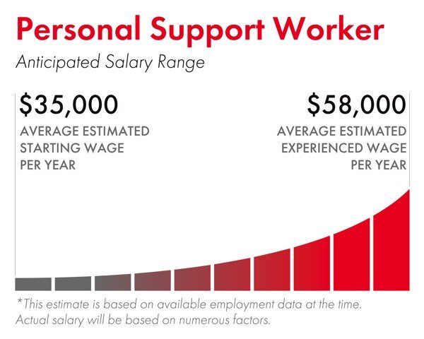 a graph showing the salary range of Personal Support worker in Canada