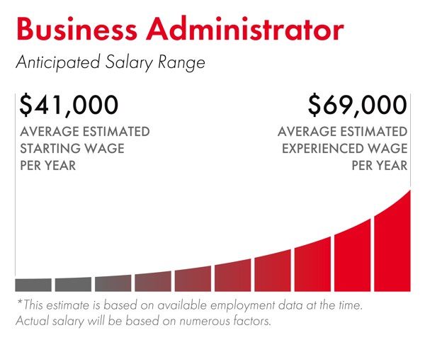 a graph showing the salary range of business administration in Canada