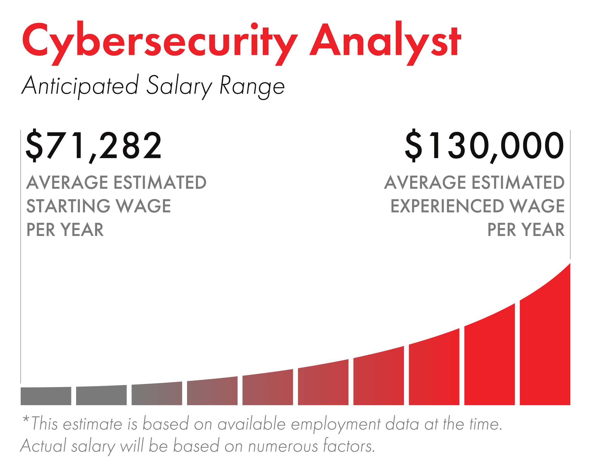 a graph showing the salary range of cybersecurity analyst in Canada