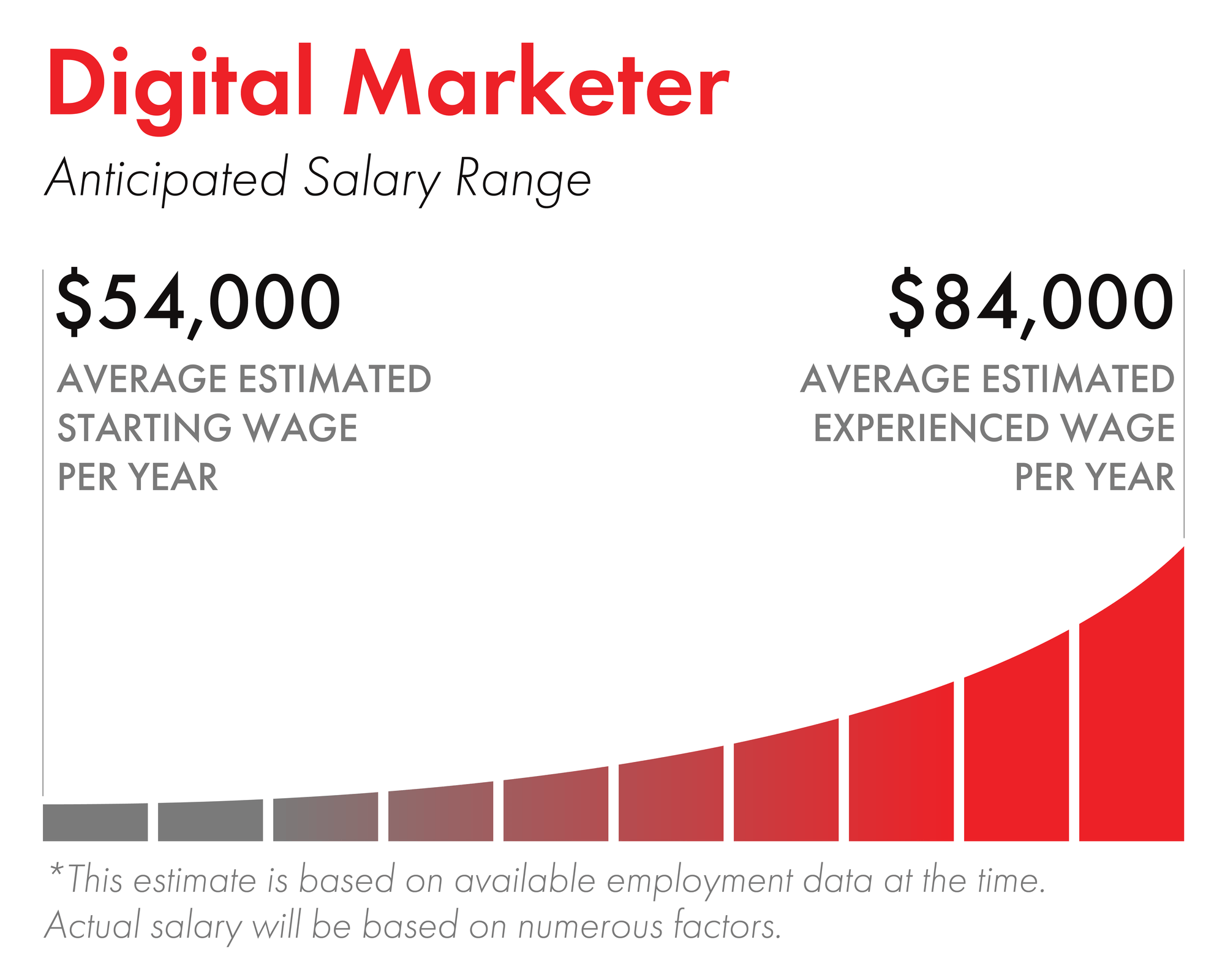 Digital Marketer Salary Range