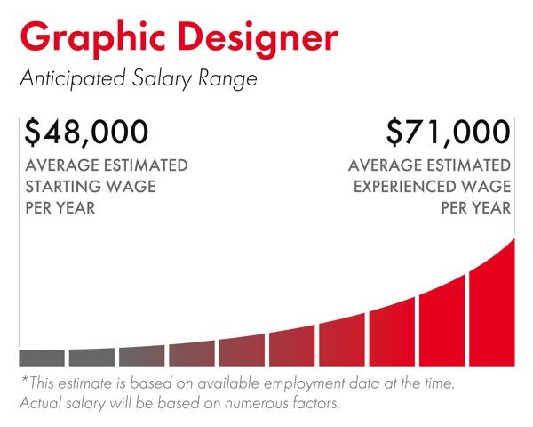 a graph showing the salary range of graphic designer in Canada