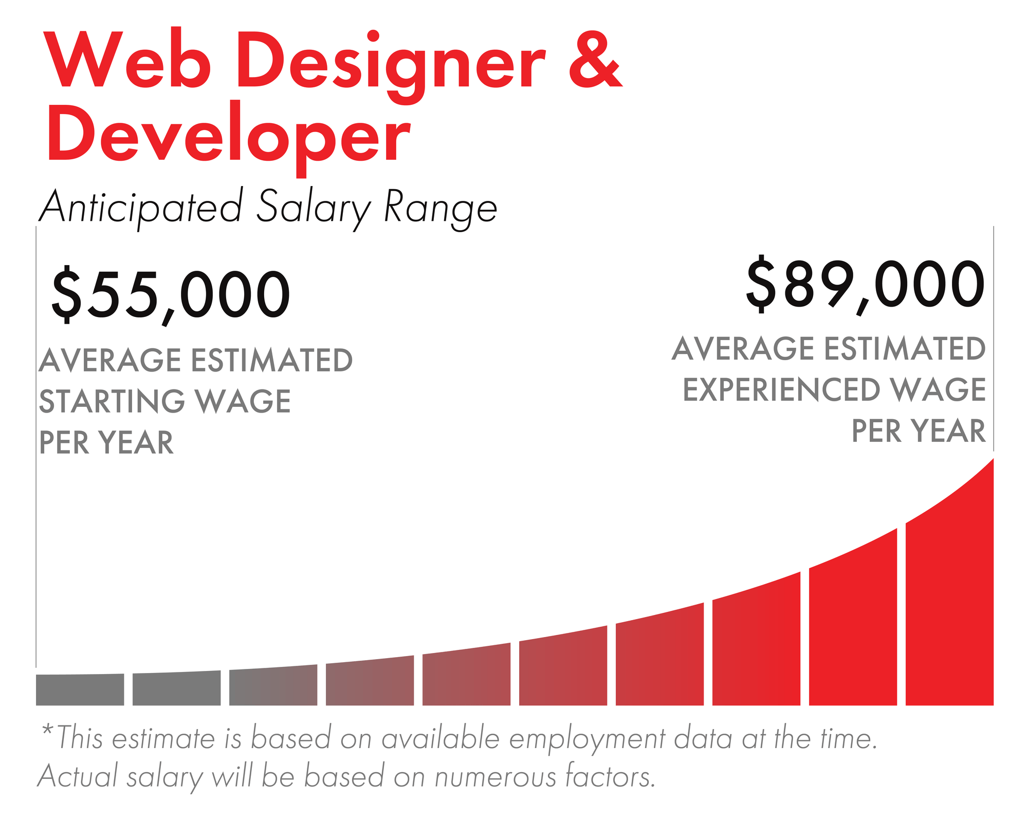 a graph showing the salary range of web designer and developer in Canada