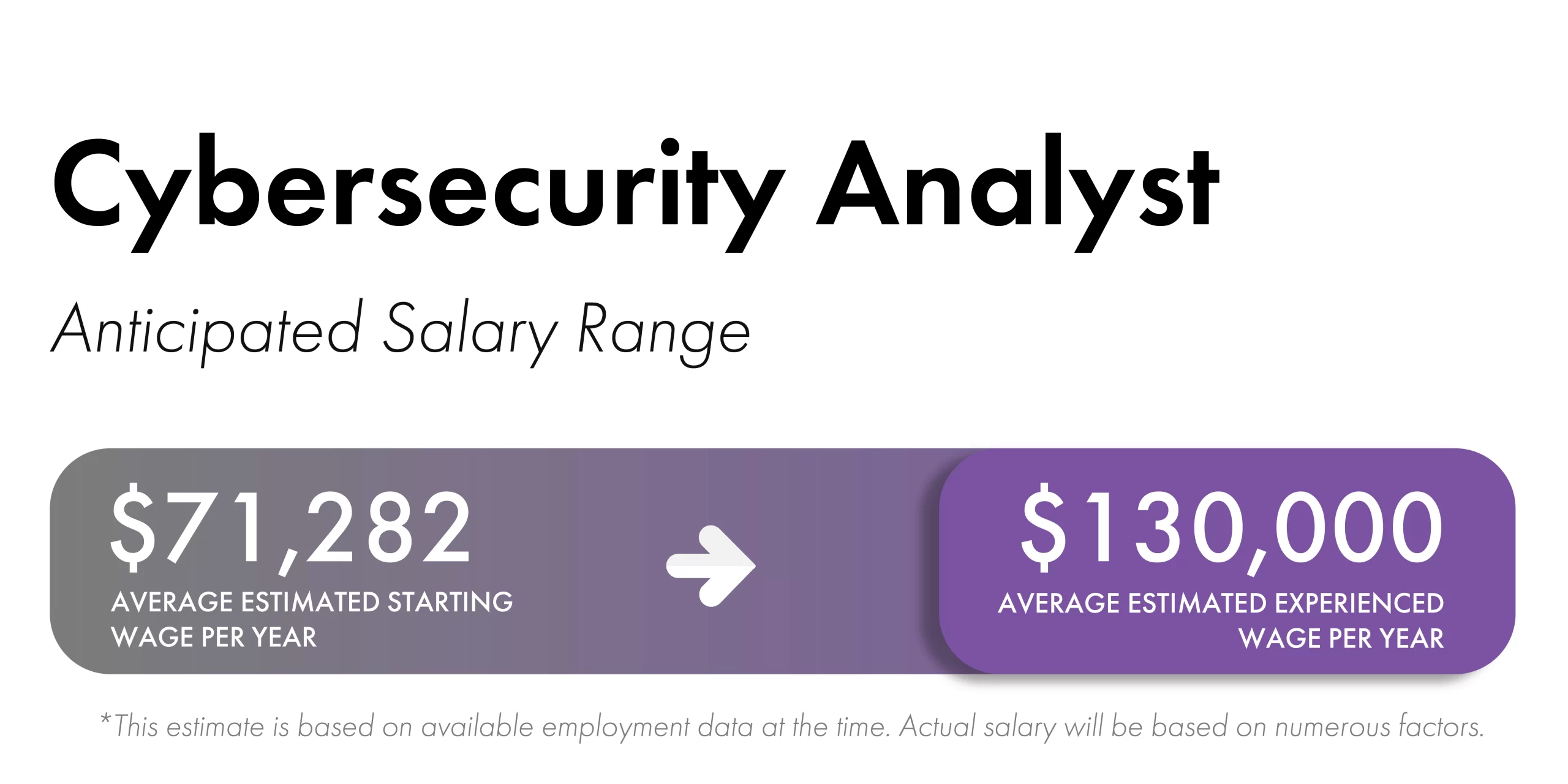 Purple rectangular boxes with white fonts and an arrow that shows the estimated salary range for Cybersecurity Analyst