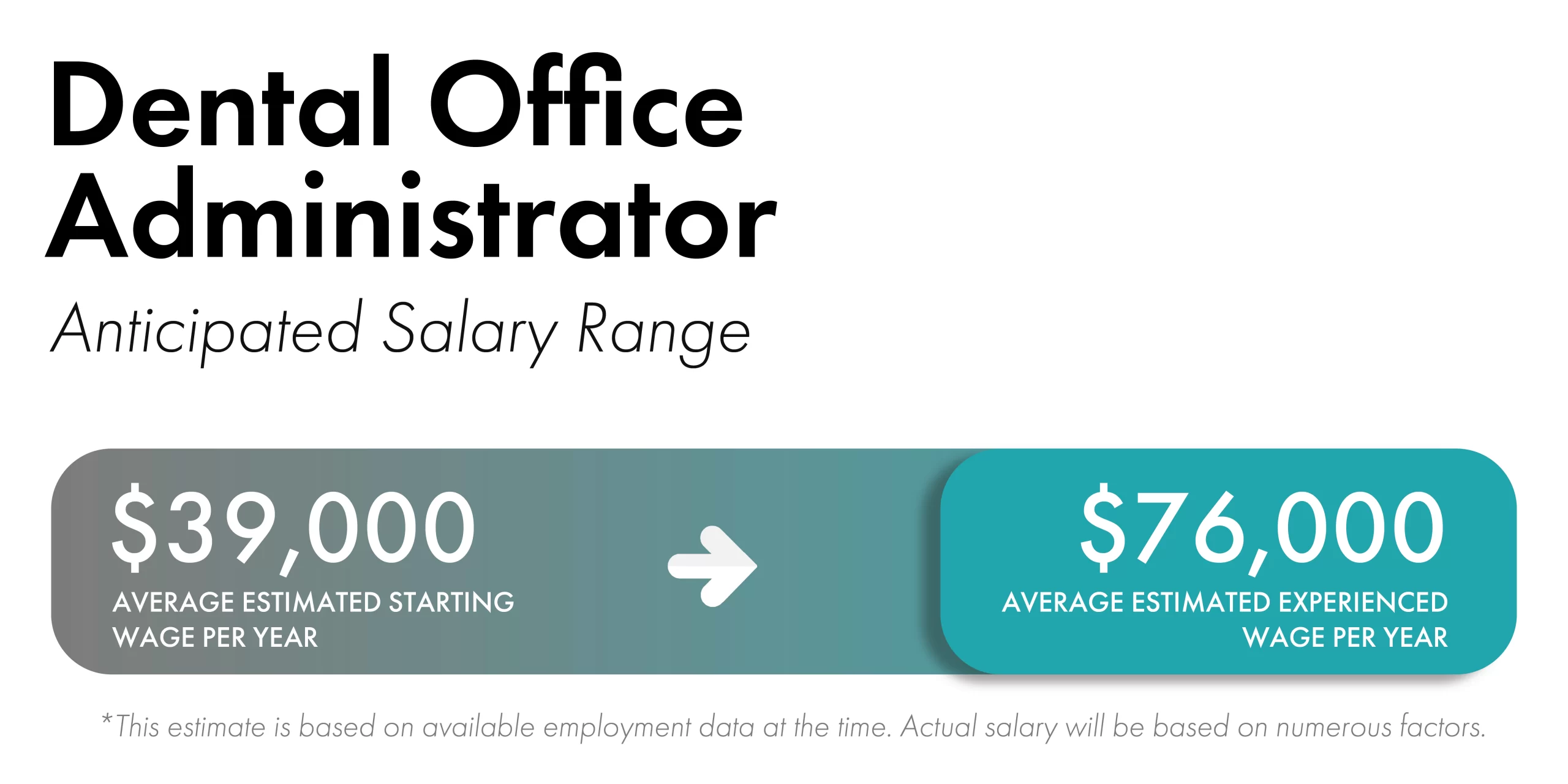 Blue rectangular boxes with white fonts and an arrow that shows the estimated salary range for Dental Office Administrator