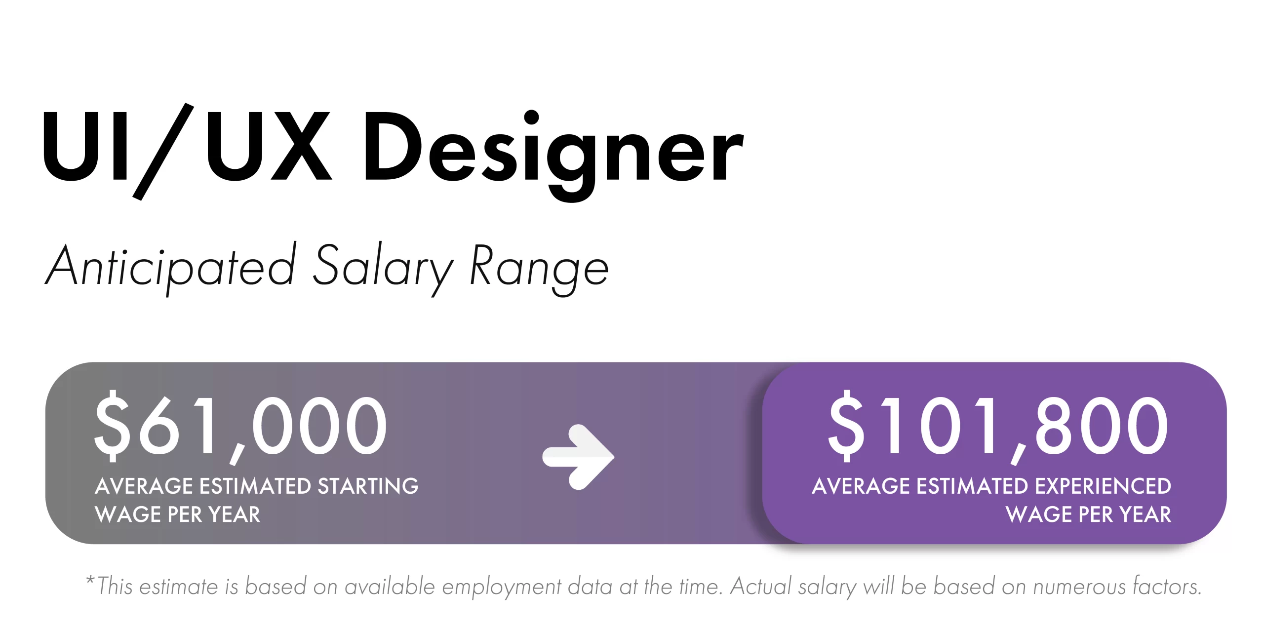 Purple rectangular boxes with white fonts and an arrow that shows the estimated salary range for UI/UX Designer