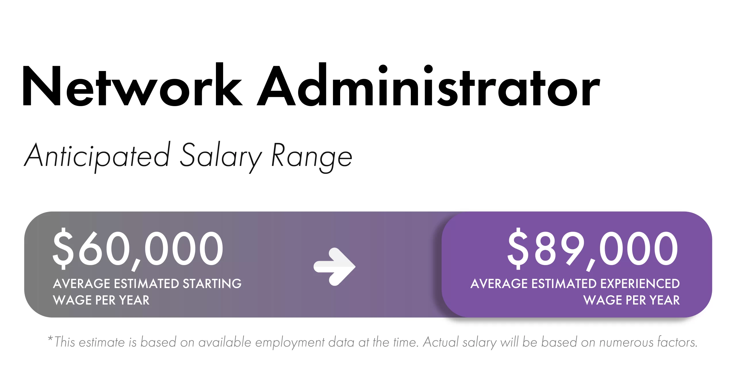 Purple rectangular boxes with white fonts and an arrow that shows the estimated salary range for Network Administrator