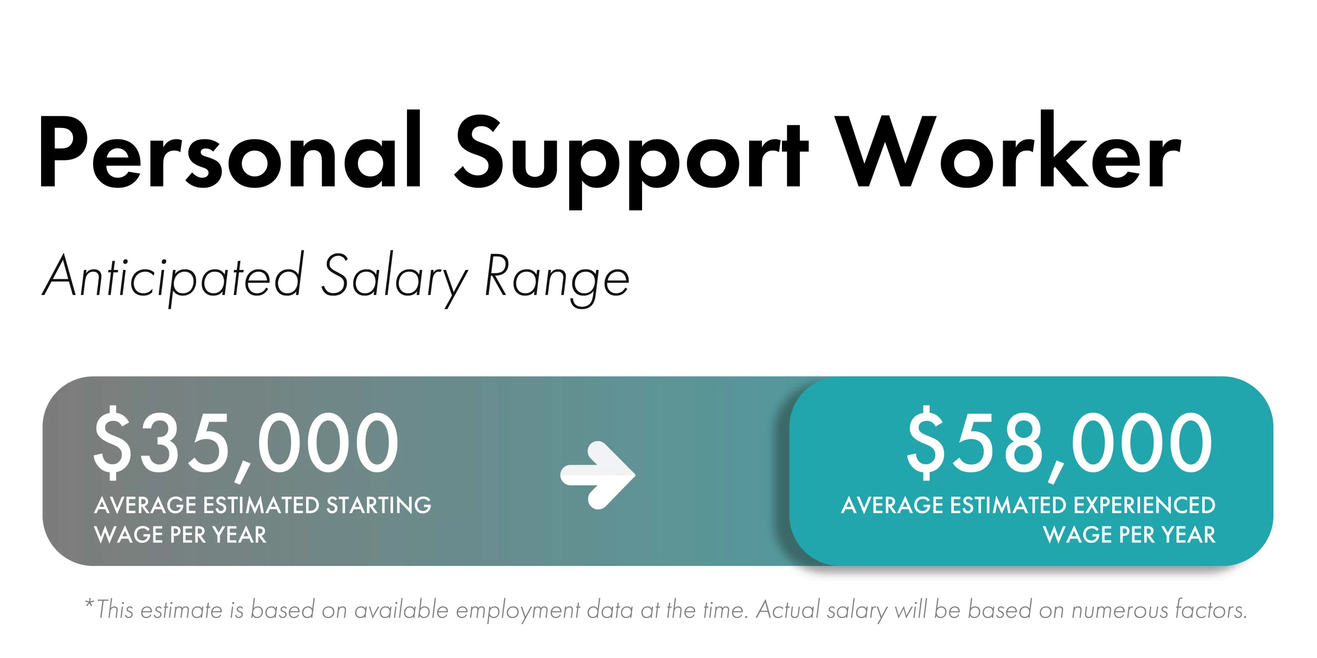 Blue rectangular boxes with white fonts and an arrow that shows the estimated salary range for Personal Support Worker