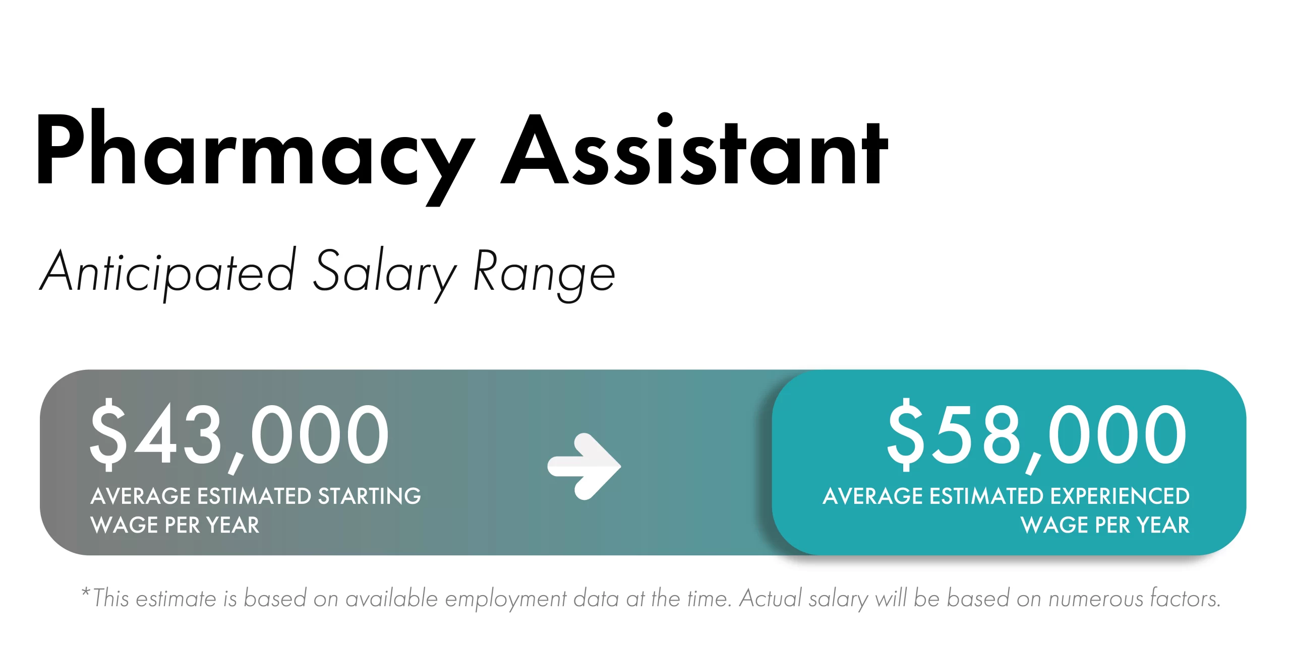 Blue rectangular boxes with white fonts and an arrow that shows the estimated salary range for Pharmacy Assistant