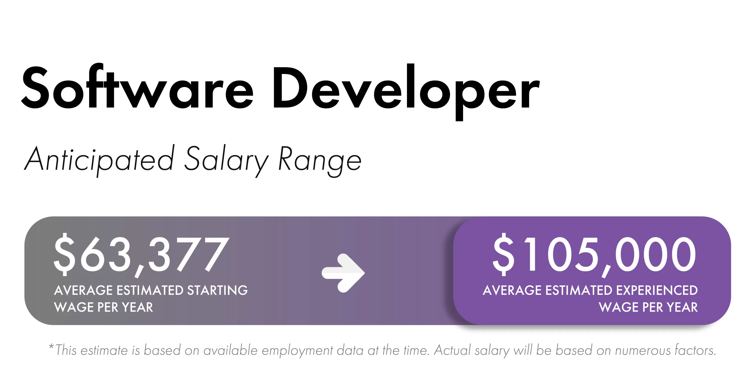 Purple rectangular boxes with white fonts and an arrow showing estimated salary range for Software Developer