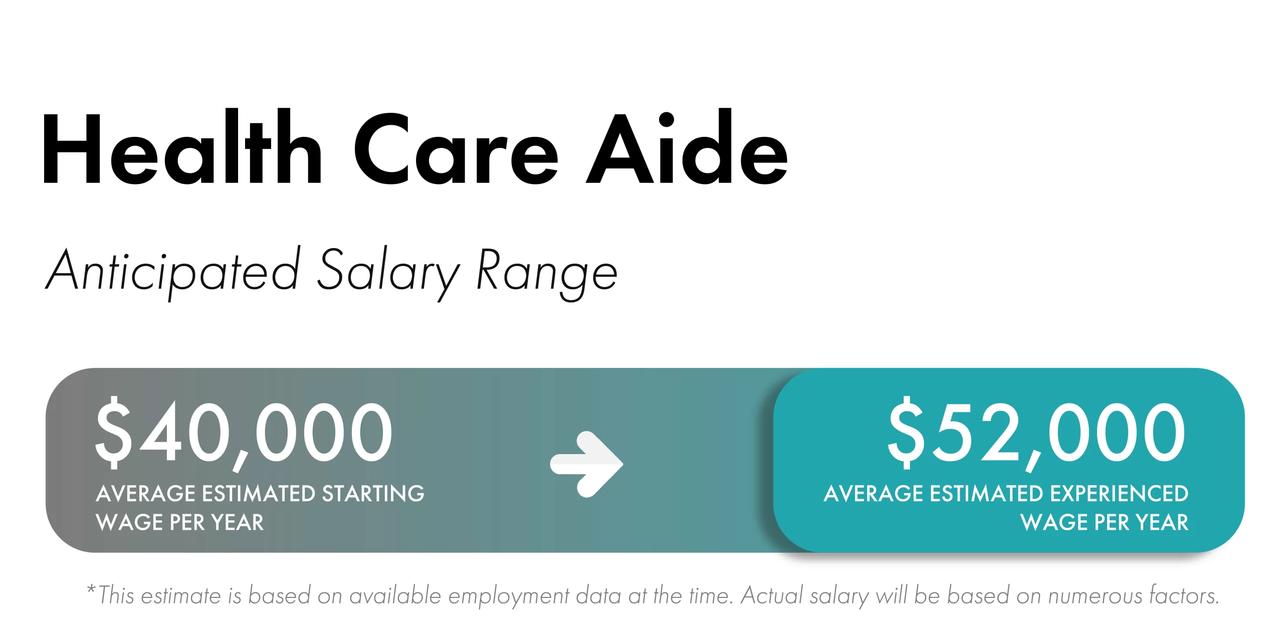 Blue rectangular boxes with white fonts and an arrow that shows the estimated salary range for Health Care Aide