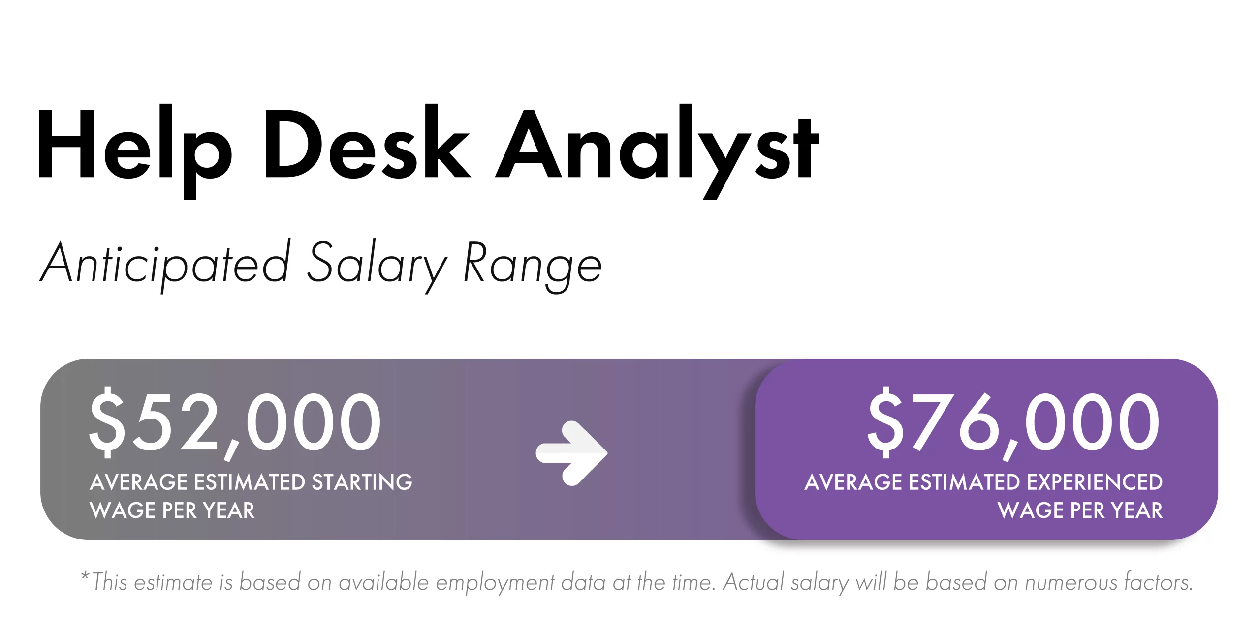 Purple rectangular boxes with white fonts and an arrow that shows the estimated salary range for Health Care Aide