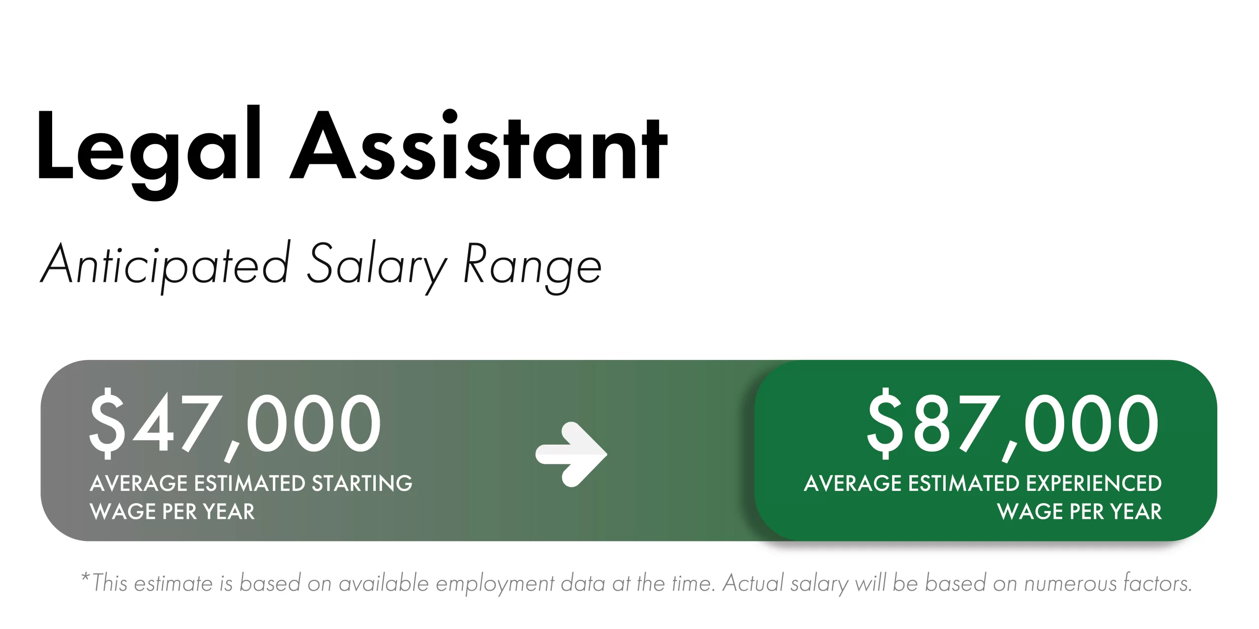 Green rectangular boxes with white fonts and an arrow that shows the estimated salary range for Legal Assistant