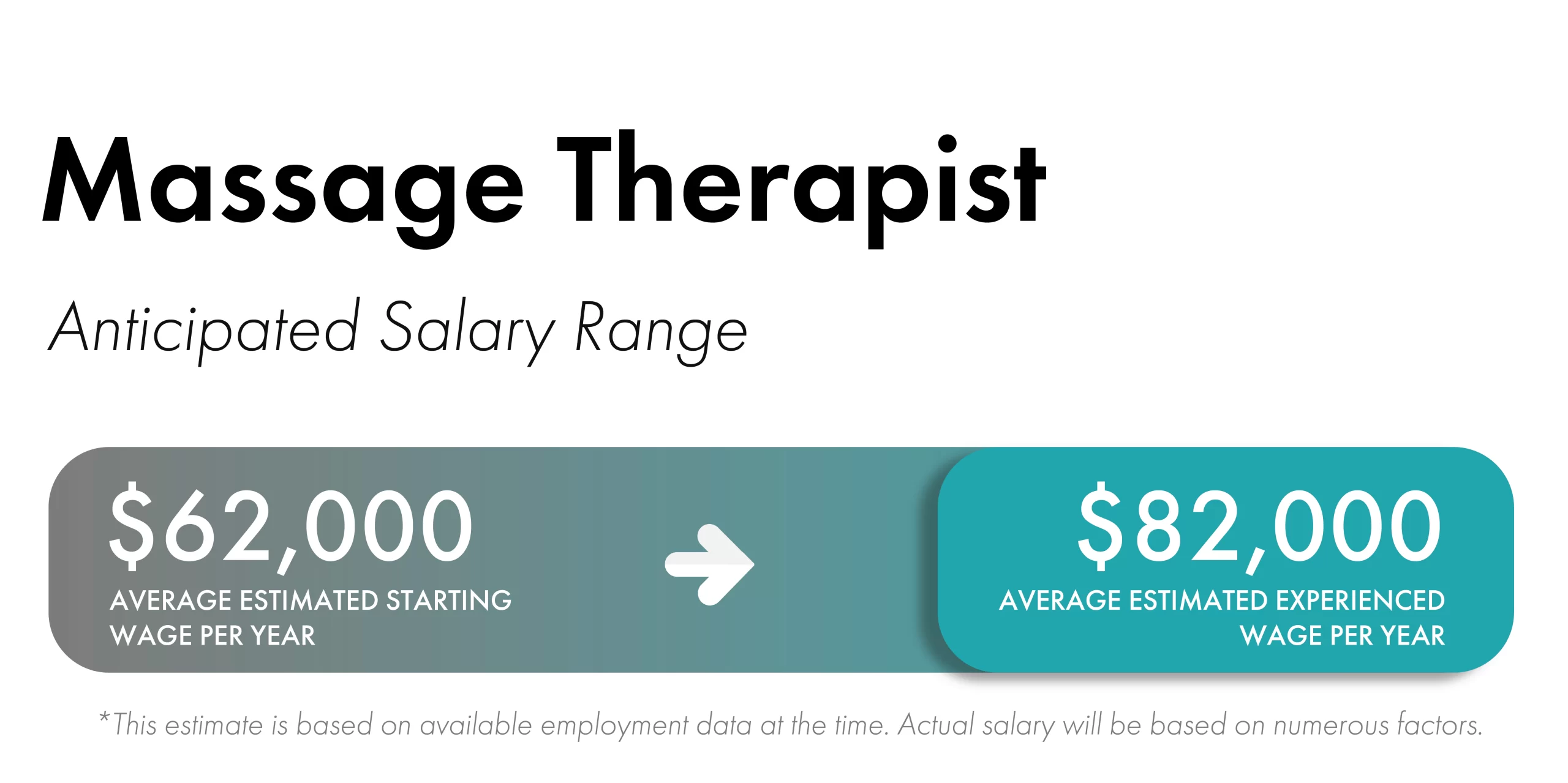 Blue rectangular boxes with white fonts and an arrow that shows the estimated salary range for Massage Therapist