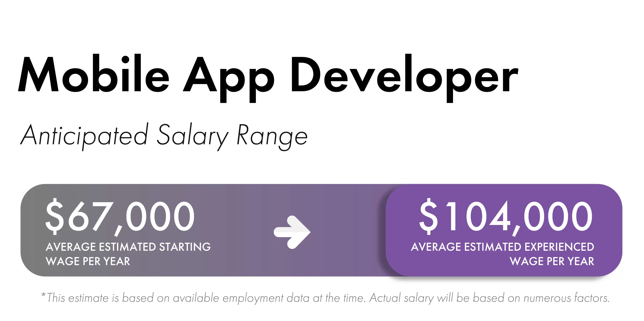 Purple rectangular boxes with white fonts and an arrow that shows the estimated salary range for Mobile App Developer