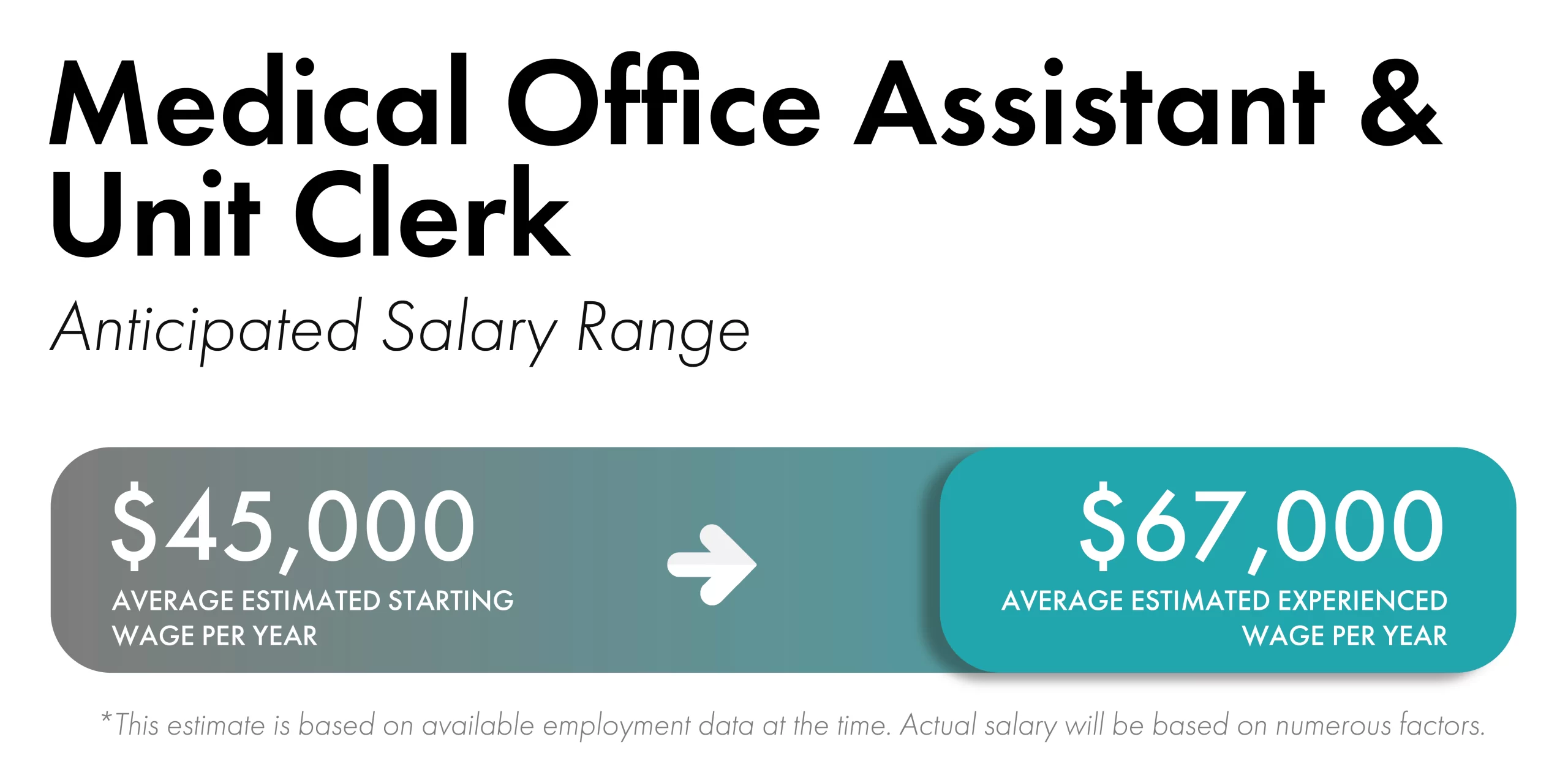 Blue rectangular boxes with white fonts and an arrow that shows the estimated salary range for Medical Office Assistant and Unit Clerk