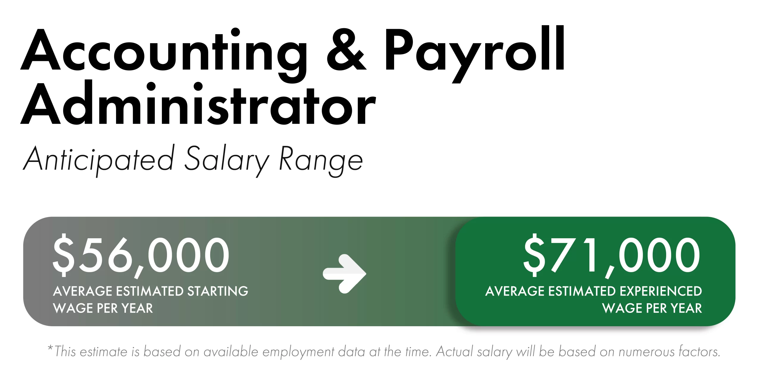 Green rectangular boxes with white fonts and an arrow that shows the estimated salary range for Accounting and Payroll Administrator