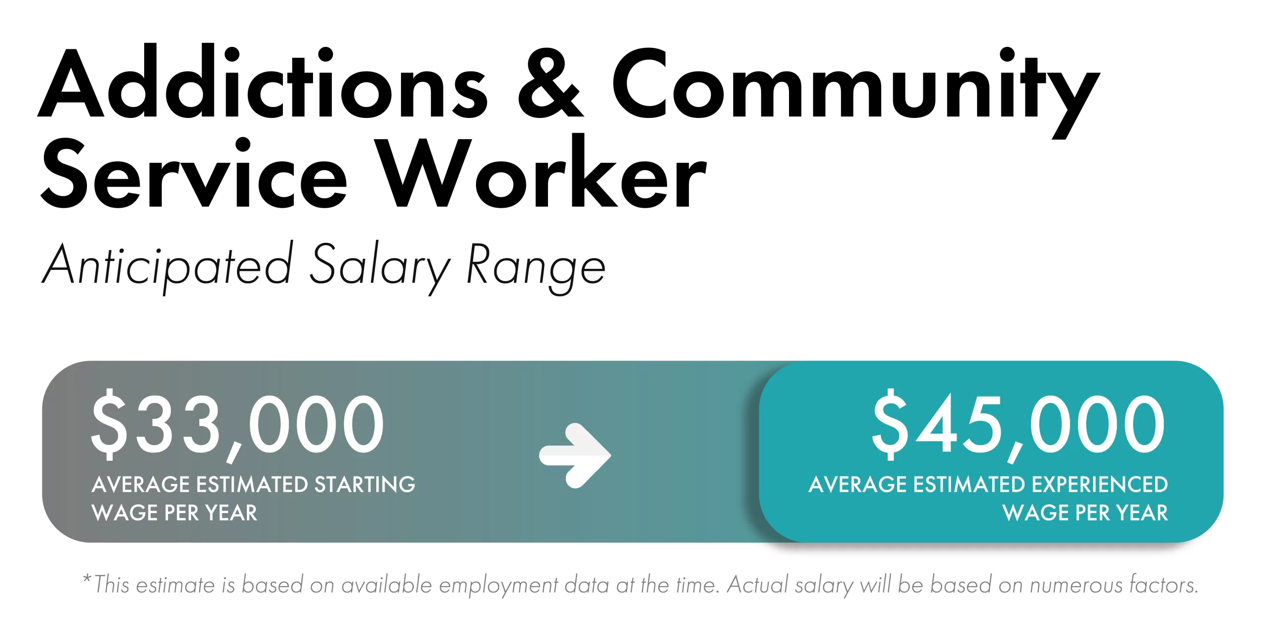 Blue rectangular boxes with white fonts and an arrow that shows the estimated salary range for Addictions and Community Service Worker