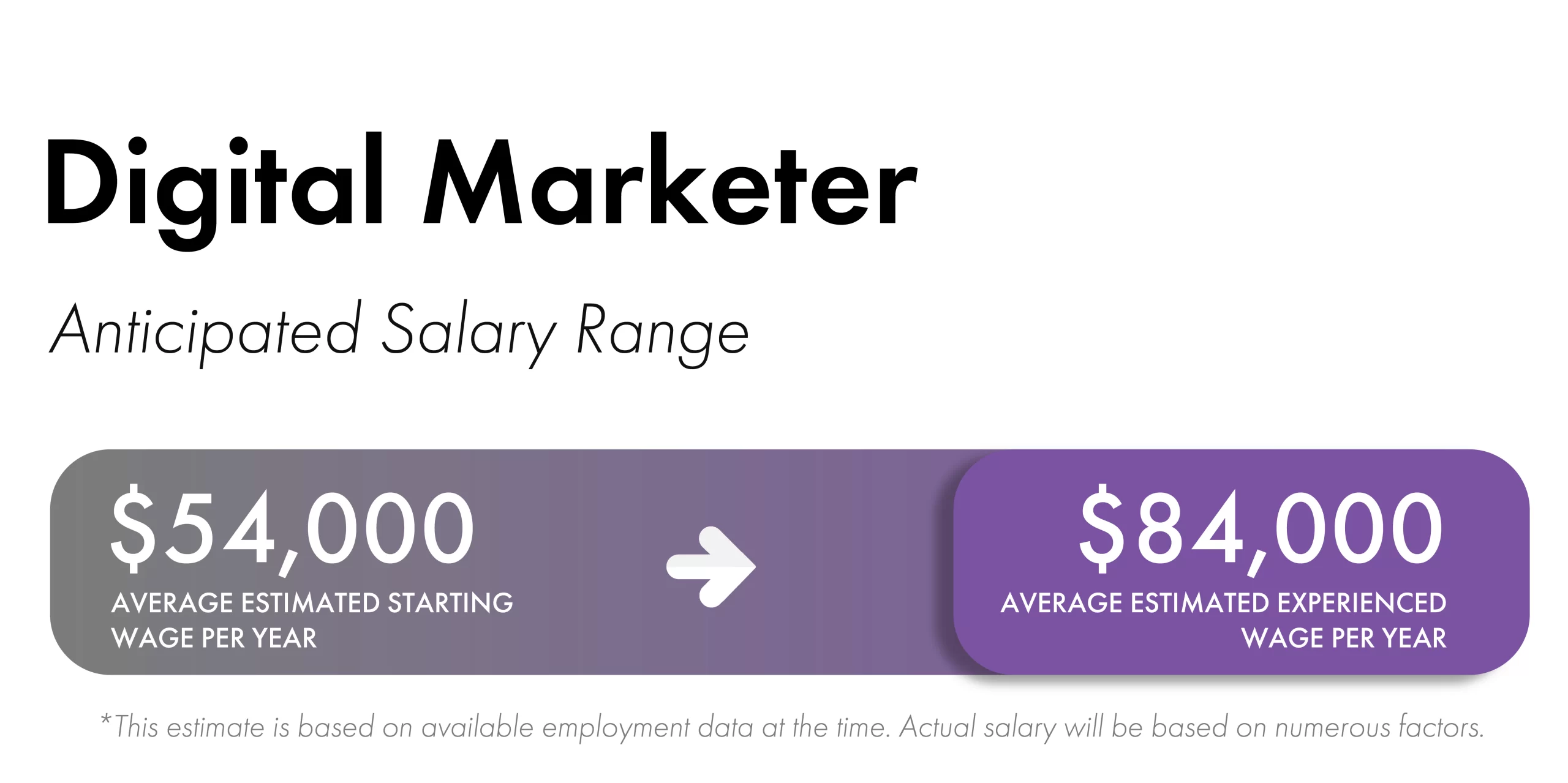 Purple rectangular boxes with white fonts and an arrow that shows the estimated salary range for Digital Marketer