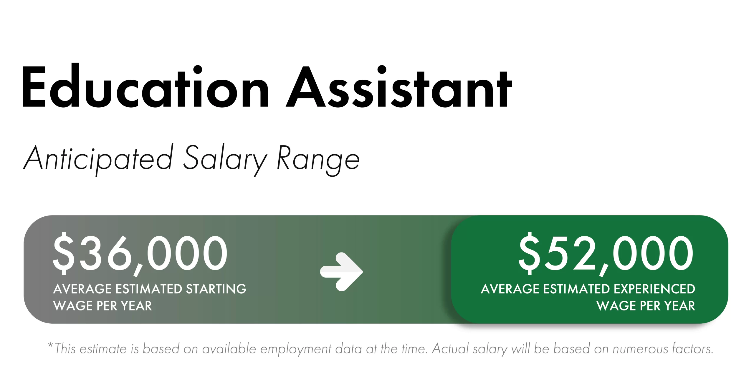 Green rectangular boxes with white fonts and an arrow that shows the estimated salary range for Education Assistant