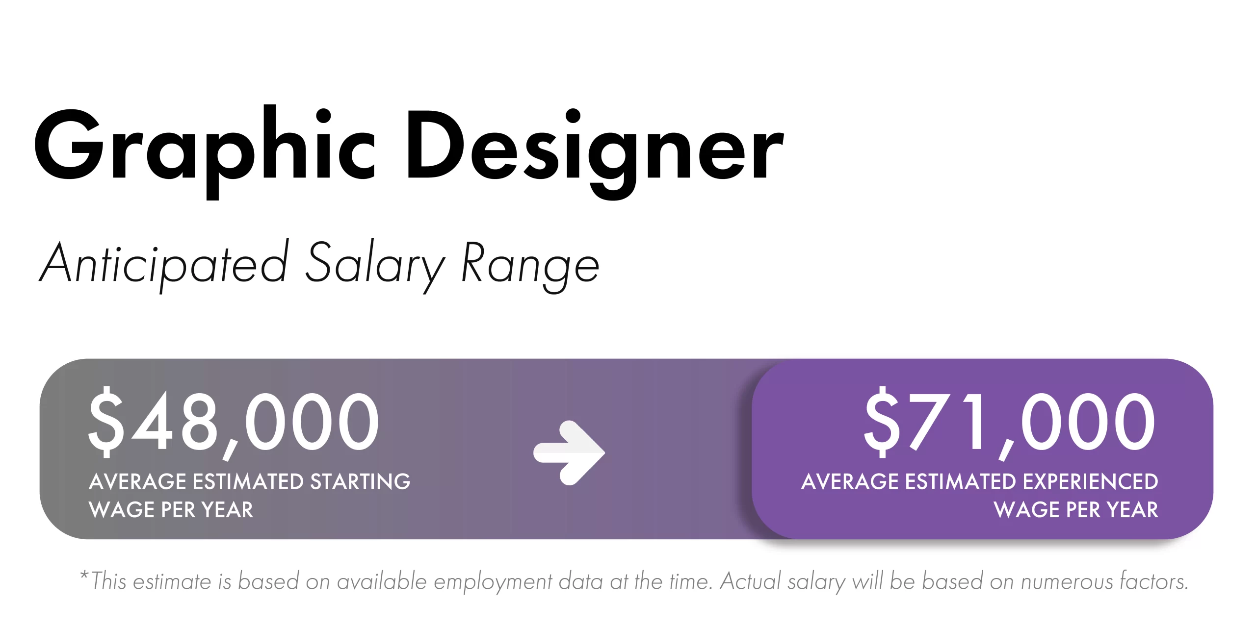 Purple rectangular boxes with white fonts and an arrow that shows the estimated salary range for Graphic Designer