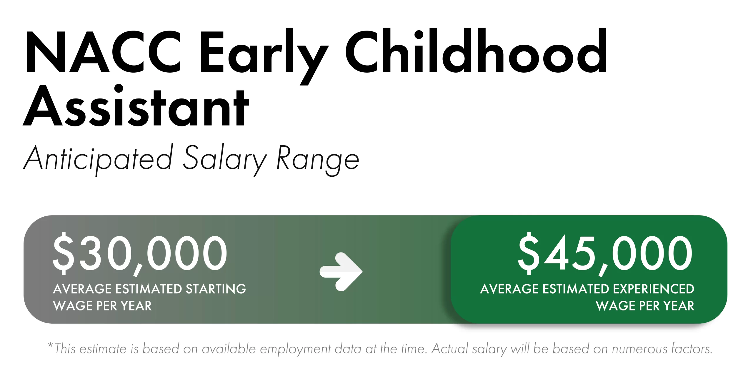 Green rectangular boxes with white fonts and an arrow that shows estimated salary range for NACC Early Childhood Assistant