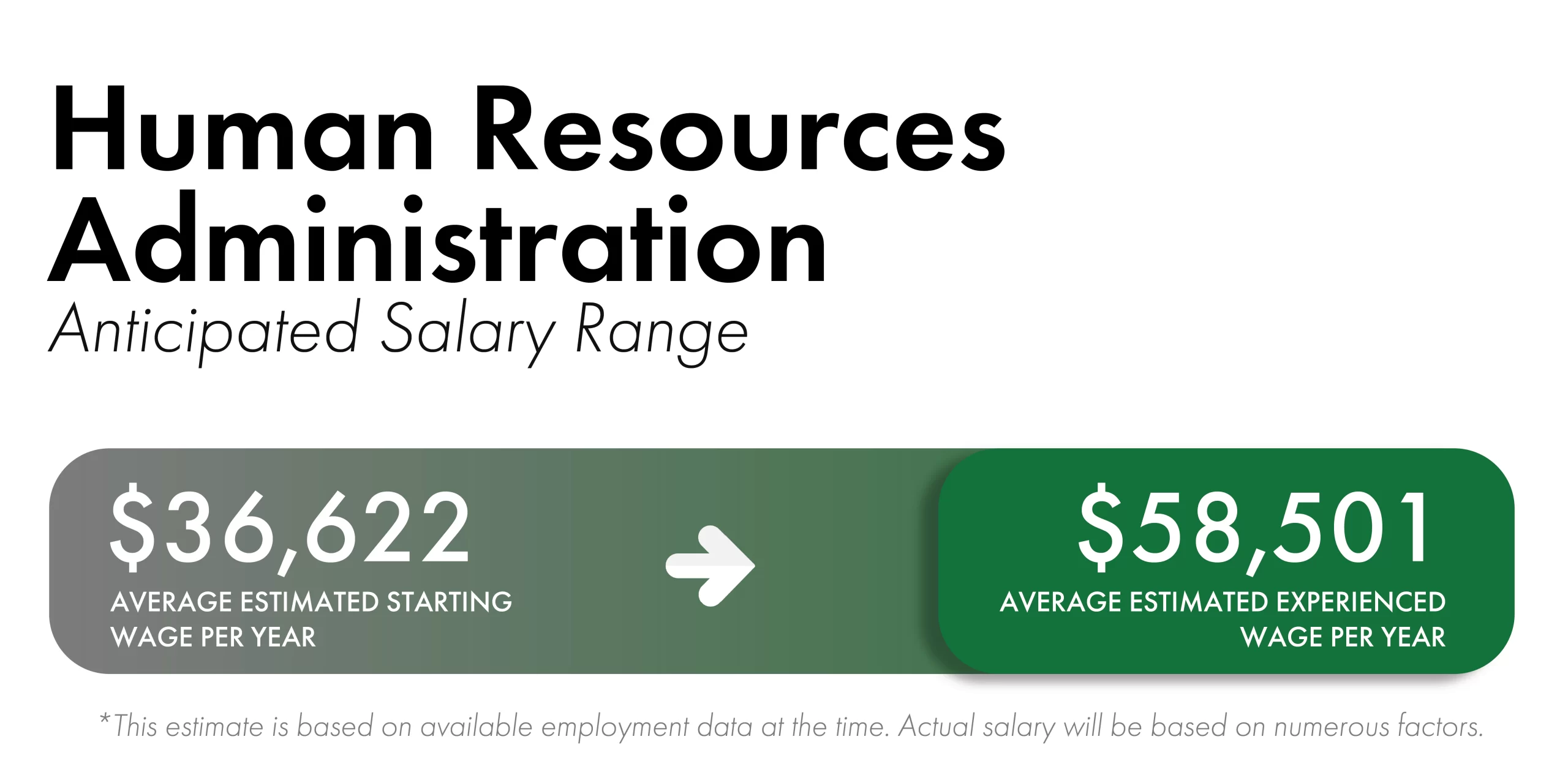 Rectangular boxes with white fonts and an arrow that shows the salary range of human resources administration