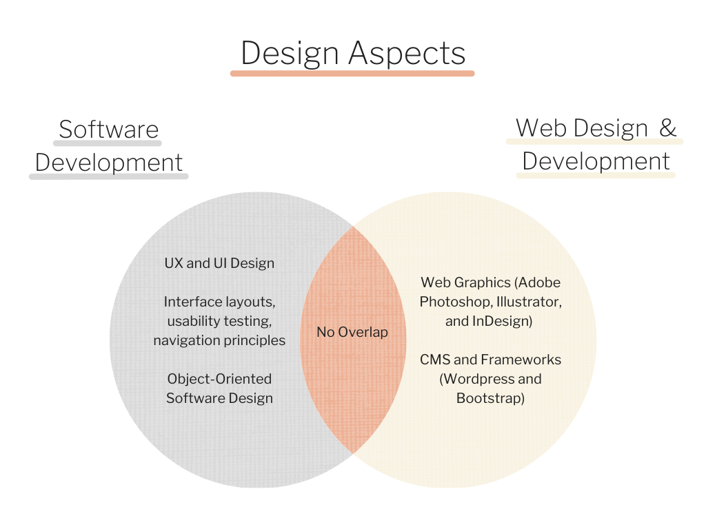 Design Aspects commonalities between Software development and Web Development