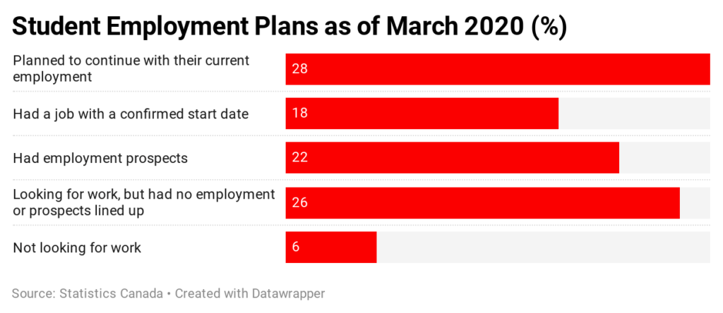 illustration of student employment plans as of March 2020